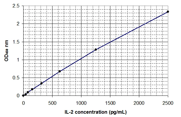 Human Interleukin-2 ELISA Kit (A33010-192)