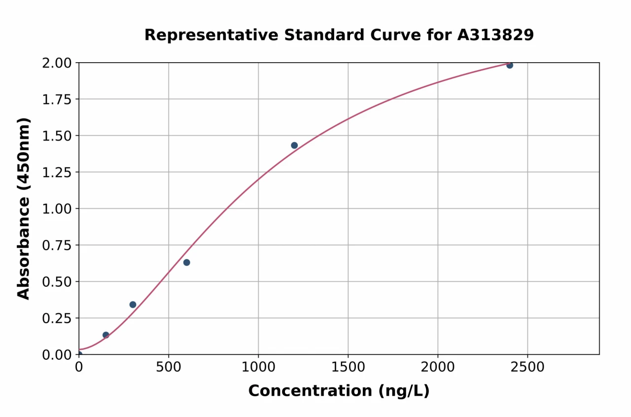 Human Proteasome 19S S5A / ASF ELISA Kit (A313829-96)