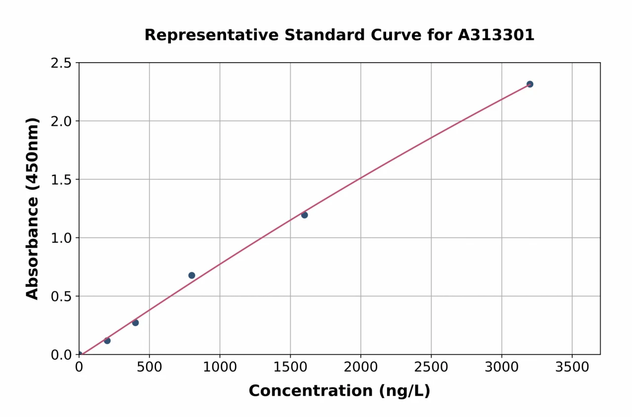 Human Nogo ELISA Kit (A313301-96)