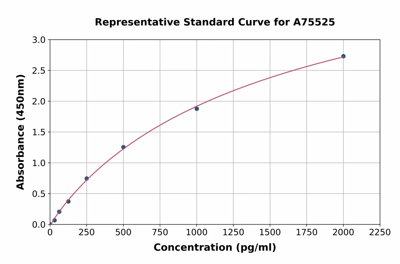 Human IL-19 ELISA Kit (A75525-96)