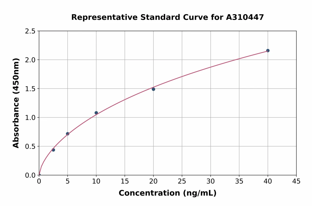 Mouse Biglycan ELISA Kit (A310447-96)