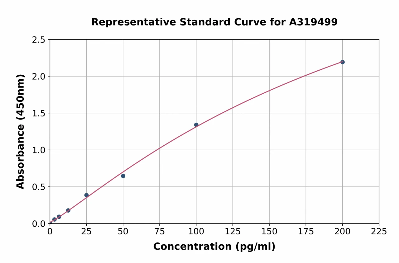 Human Growth Hormone ELISA Kit (High Sensitivity) (A319499-96)