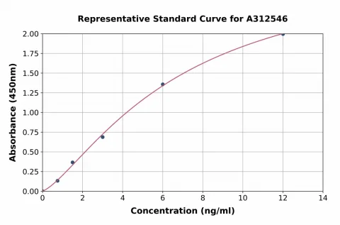 Human IGFBPL1 ELISA Kit (A312546-96)