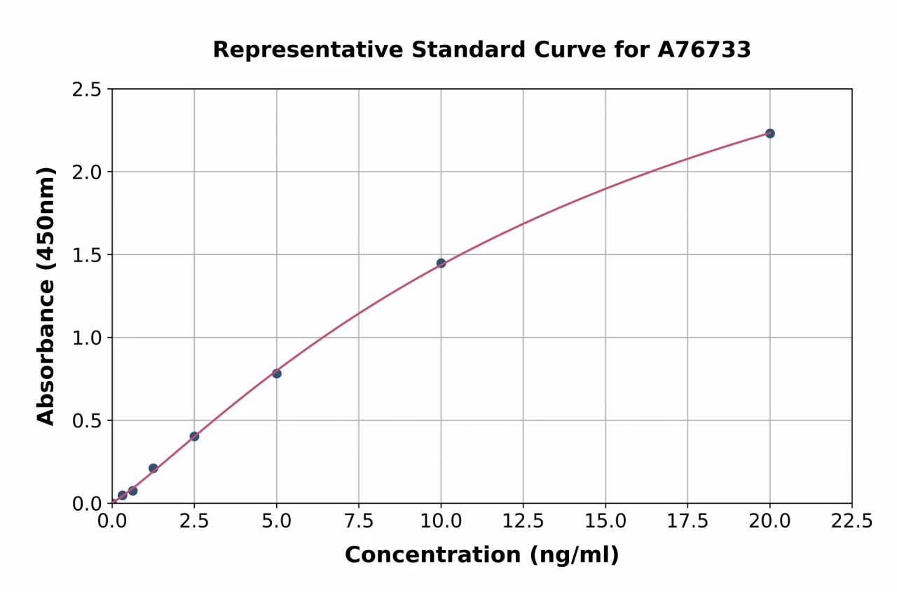 Human HYAL2 ELISA Kit (A76733-96)