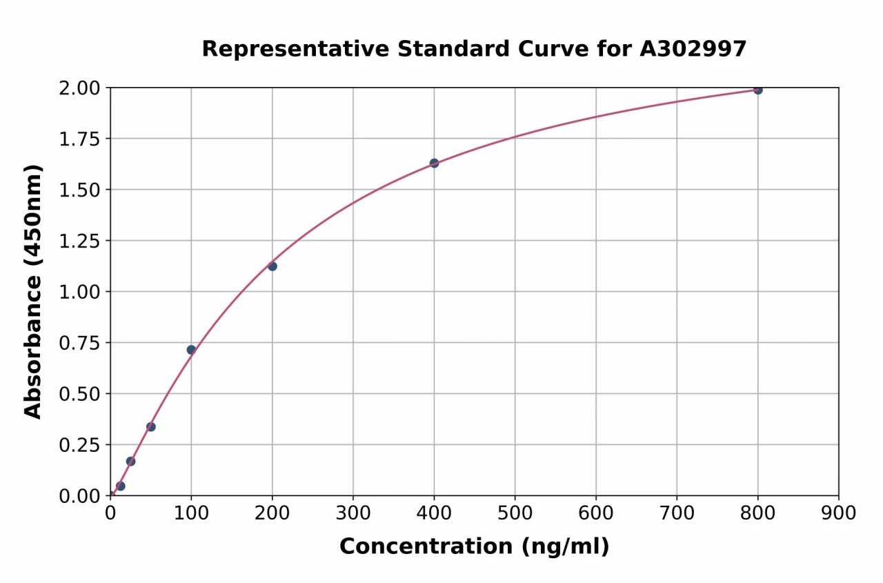 Human HTN1 ELISA Kit (A302997-96)