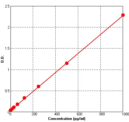 Human IL2 ELISA Kit (A605-96)