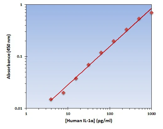 Human IL-1 alpha ELISA Kit (A101954-96)