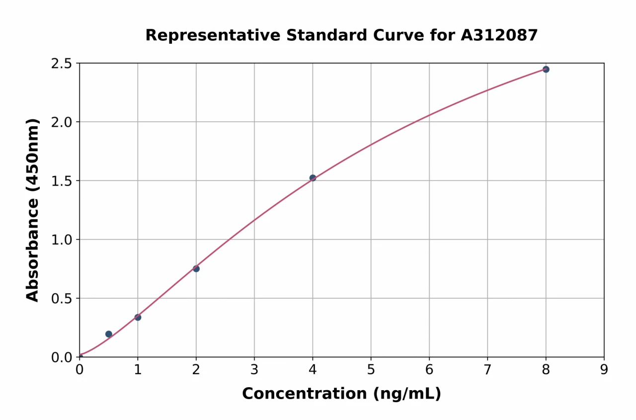 Human GCKR ELISA Kit (A312087-96)