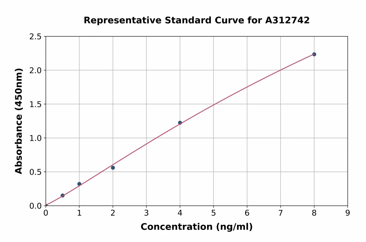 Human SESN2 / Sestrin-2 ELISA Kit (A312742-96)