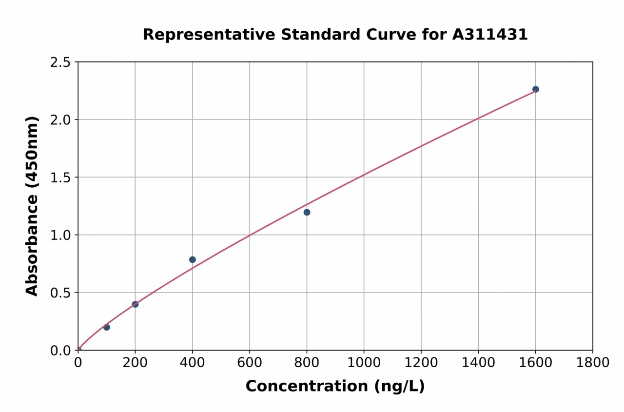 Human Methionine Aminopeptidase 2 / p67 ELISA Kit (A311431-96)