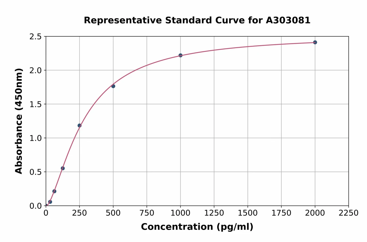 Human Fibulin 7 ELISA Kit (A303081-96)