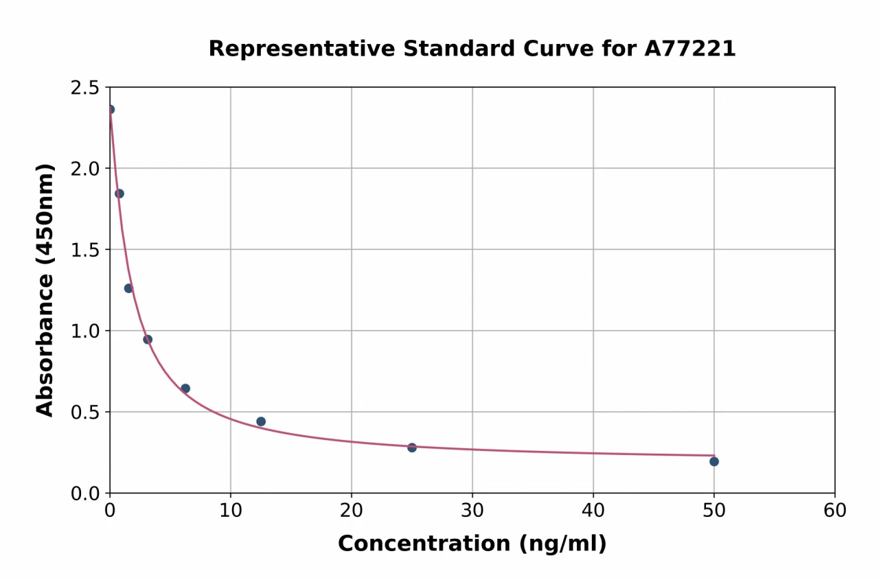 Human PTPRQ ELISA Kit (A77221-96)