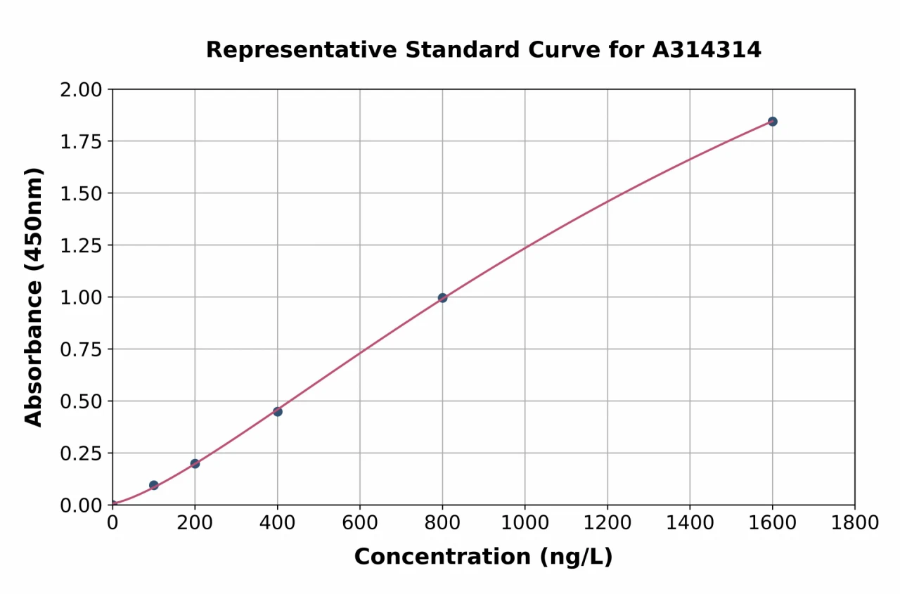 Human MAP3K6 ELISA Kit (A314314-96)