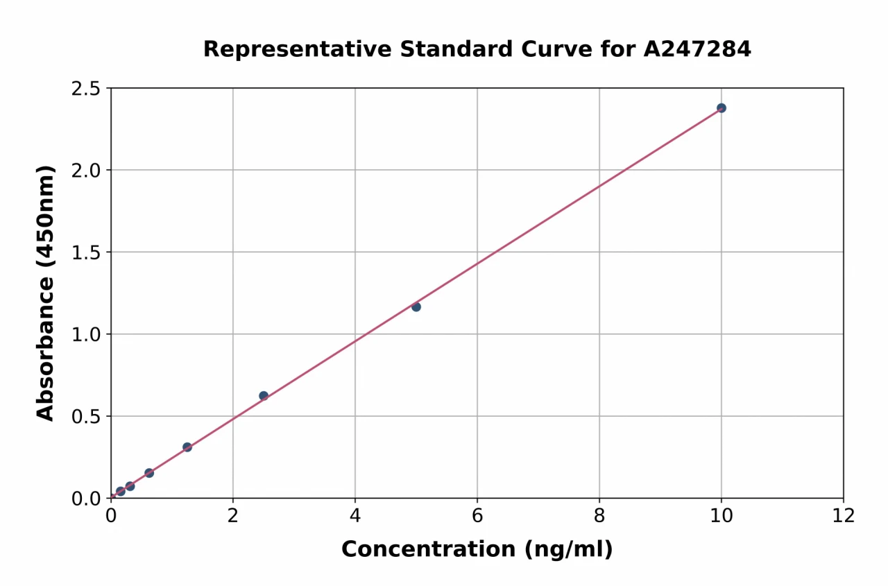 Human SLP-2 ELISA Kit (A247284-96)