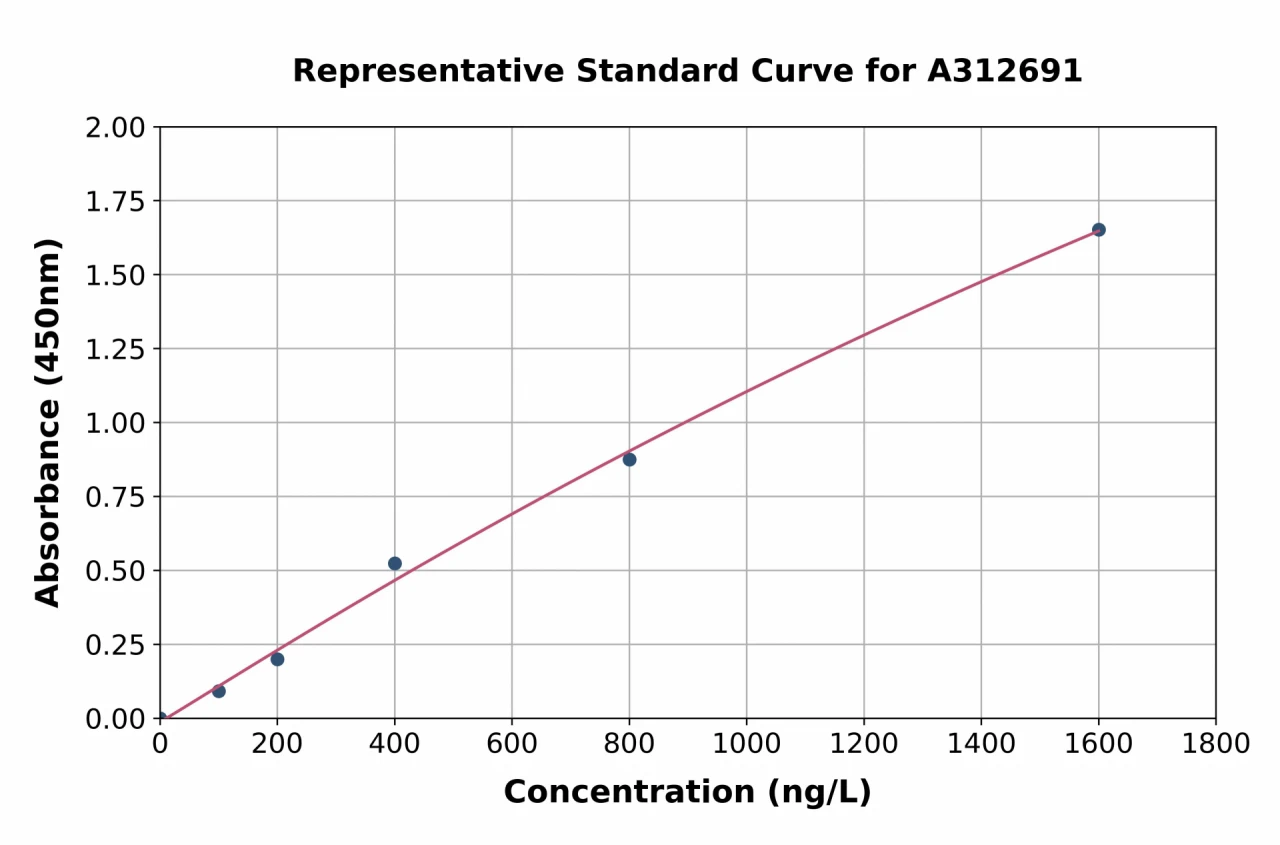 Human RED ELISA Kit (A312691-96)