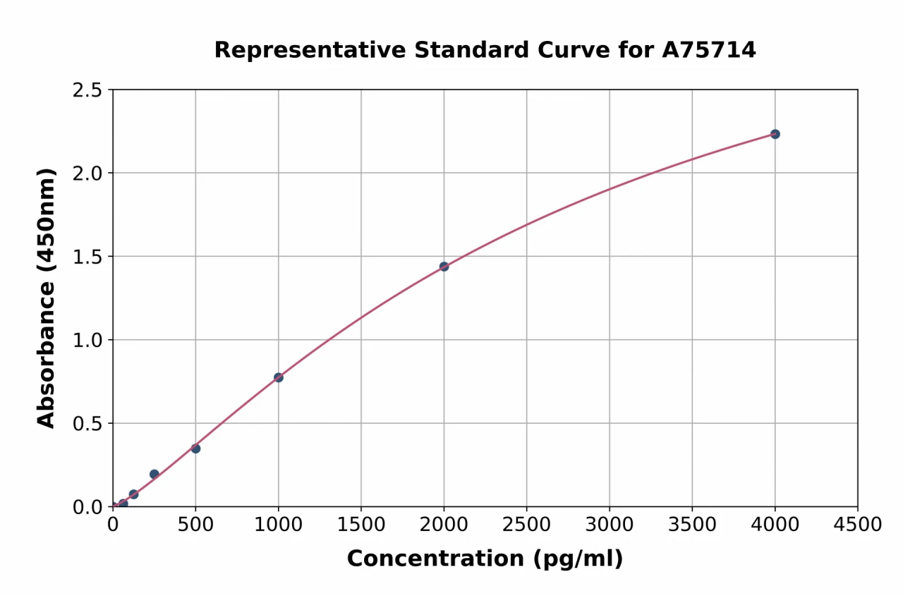 Human Prostaglandin D Synthase / Lipocalin / PDS ELISA Kit (A75714-96)