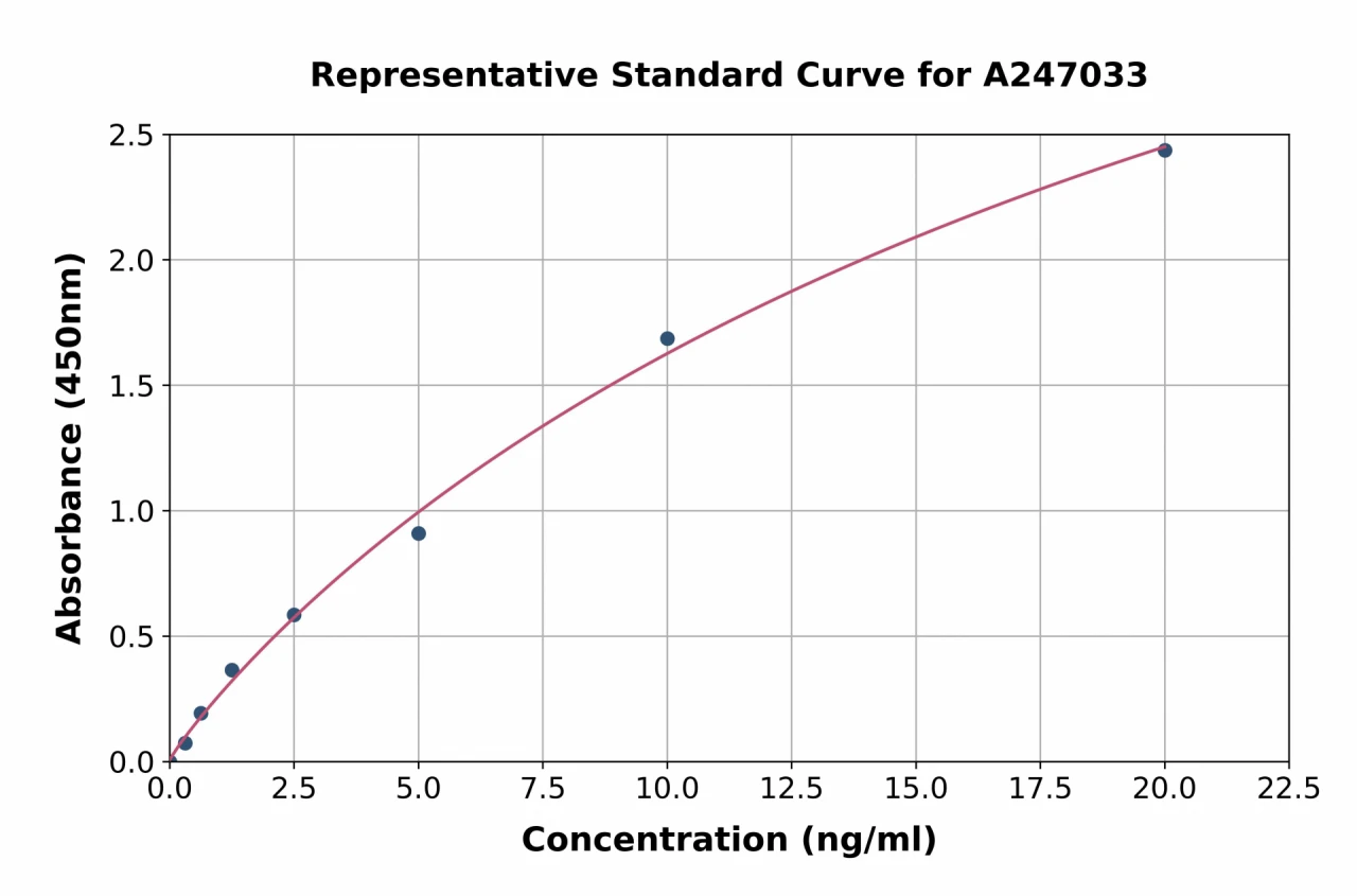 Human Presenilin 1 / PS-1 ELISA Kit (A247033-96)