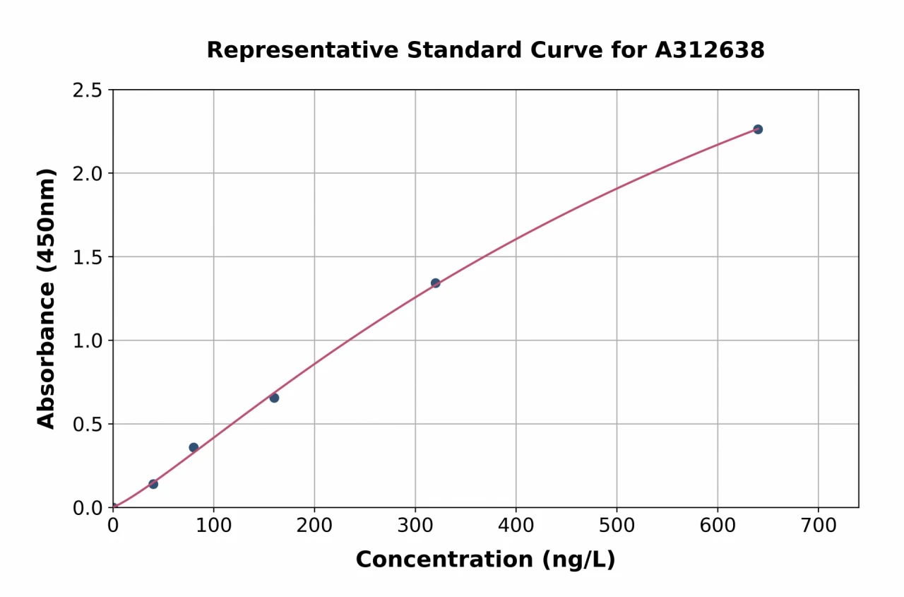 Human LIF ELISA Kit (A312638-96)