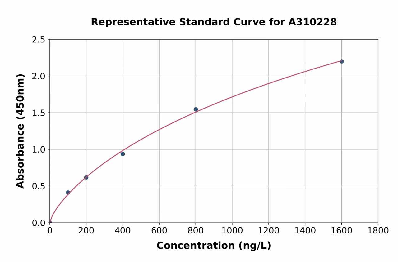 Human CysLT1 ELISA Kit (A310228-96)