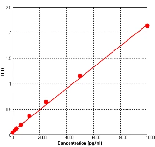 Human TIE2 ELISA Kit (A713-96)