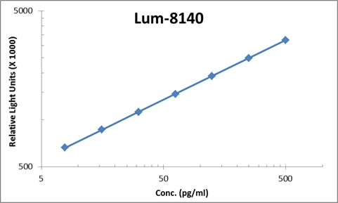 Human IL-6 ELISA Kit (A104046-96)