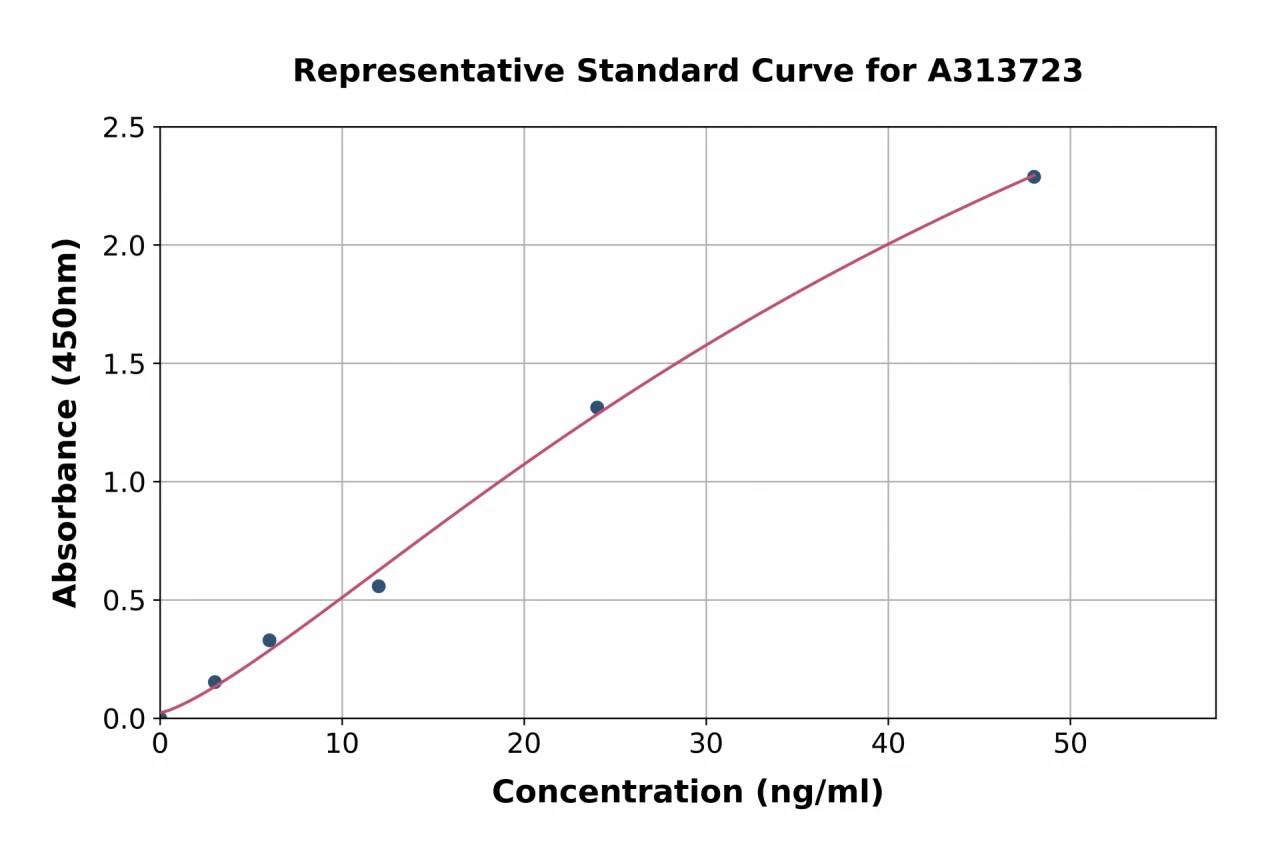 Human Indoleamine 2, 3-dioxygenase ELISA Kit (A313723-96)