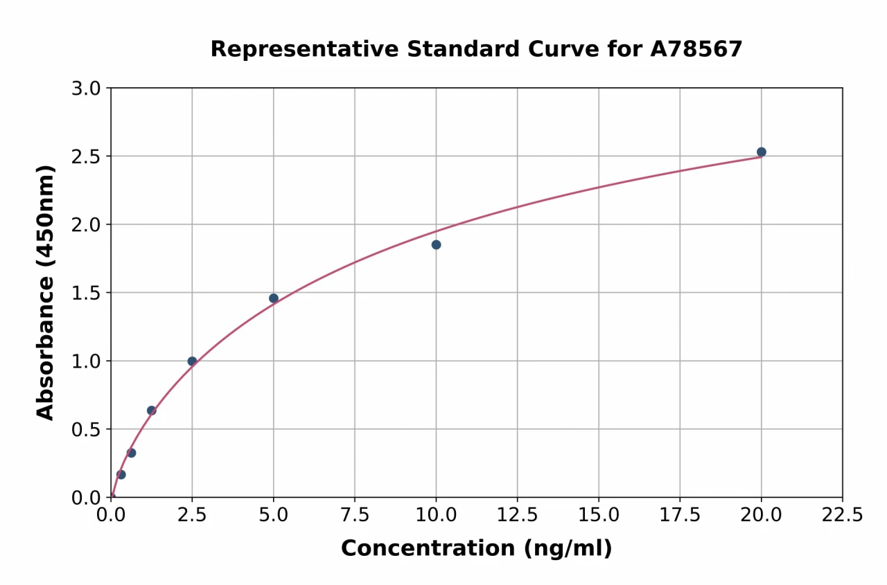 Human LZP ELISA Kit (A78567-96)