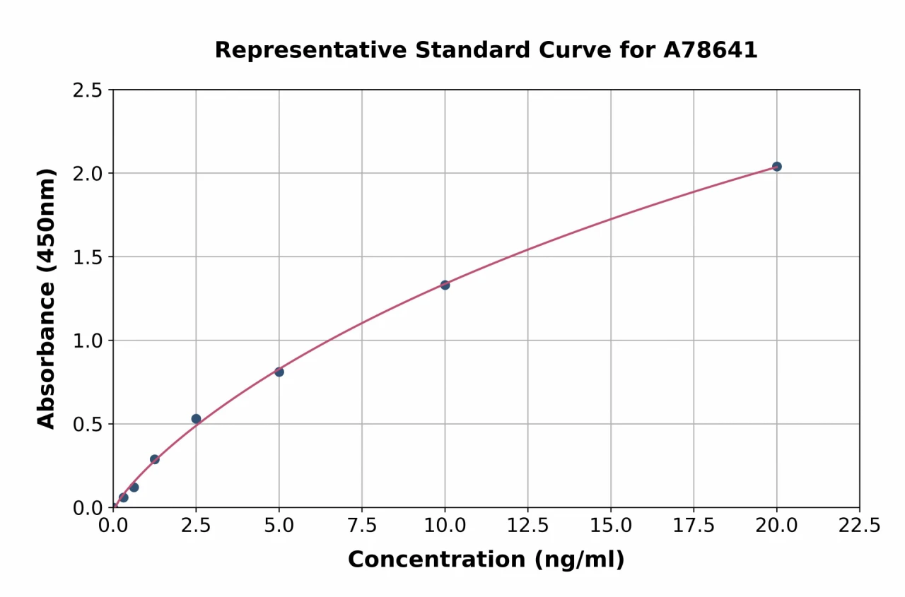 Human Polycystin 2 ELISA Kit (A78641-96)