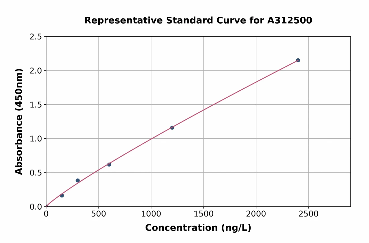 Human Muscarinic Acetylcholine Receptor 2 / CM2 ELISA Kit (A312500-96)