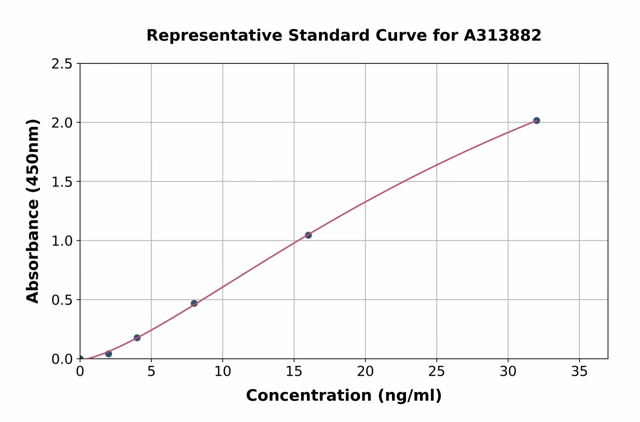 Human MTHFR ELISA Kit (A313882-96)