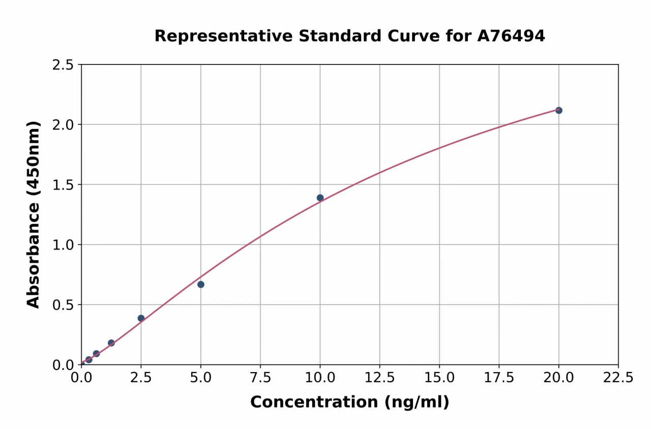 Human ERK1 ELISA Kit (A76494-96)