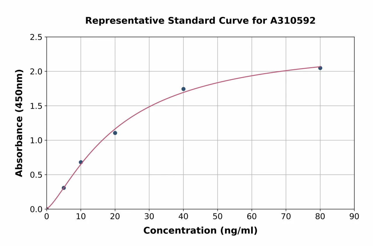 Human DKK1 ELISA Kit (A310592-96)