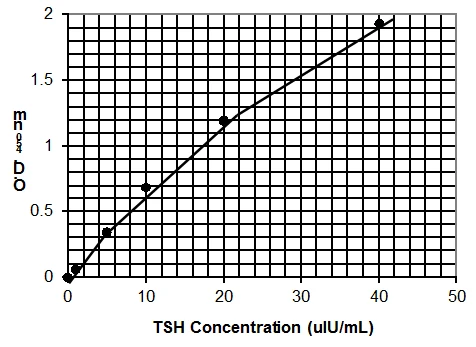 Human Thyroid Stimulating Hormone ELISA Kit (A32994-96)