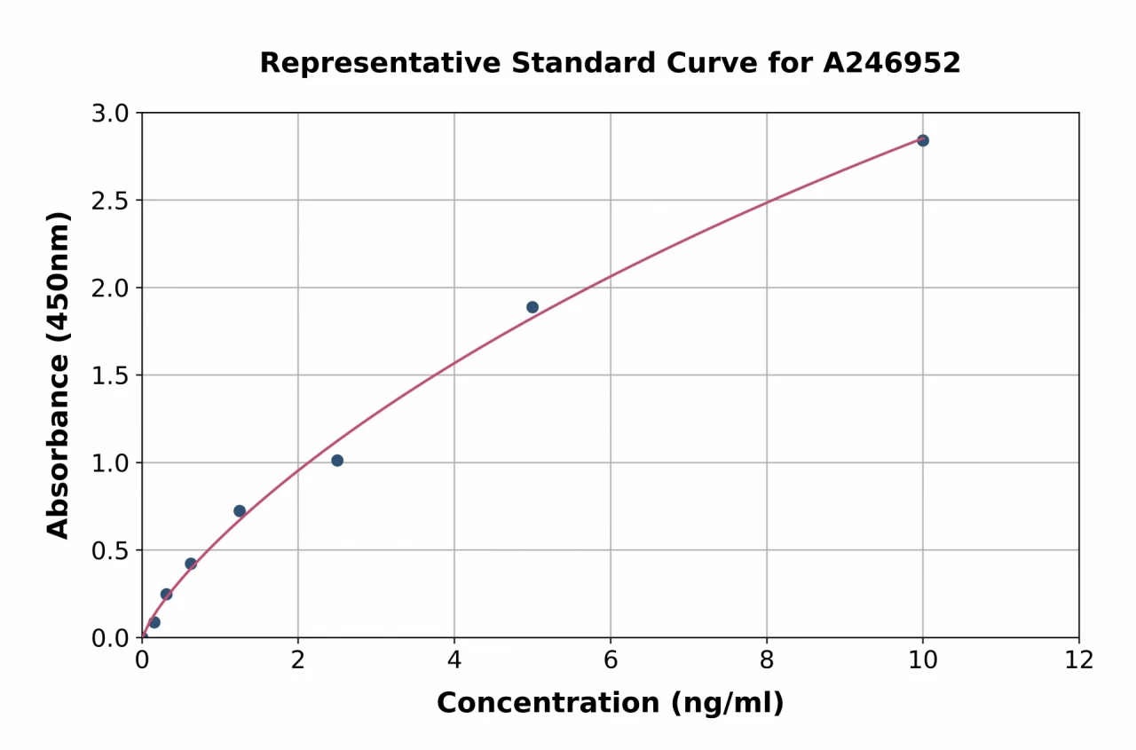 Human LAP3 ELISA Kit (A246952-96)