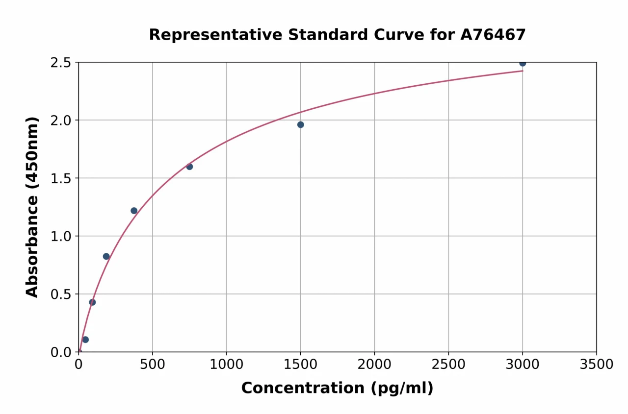 Mouse Extracellular Matrix Protein 1 ELISA Kit (A76467-96)