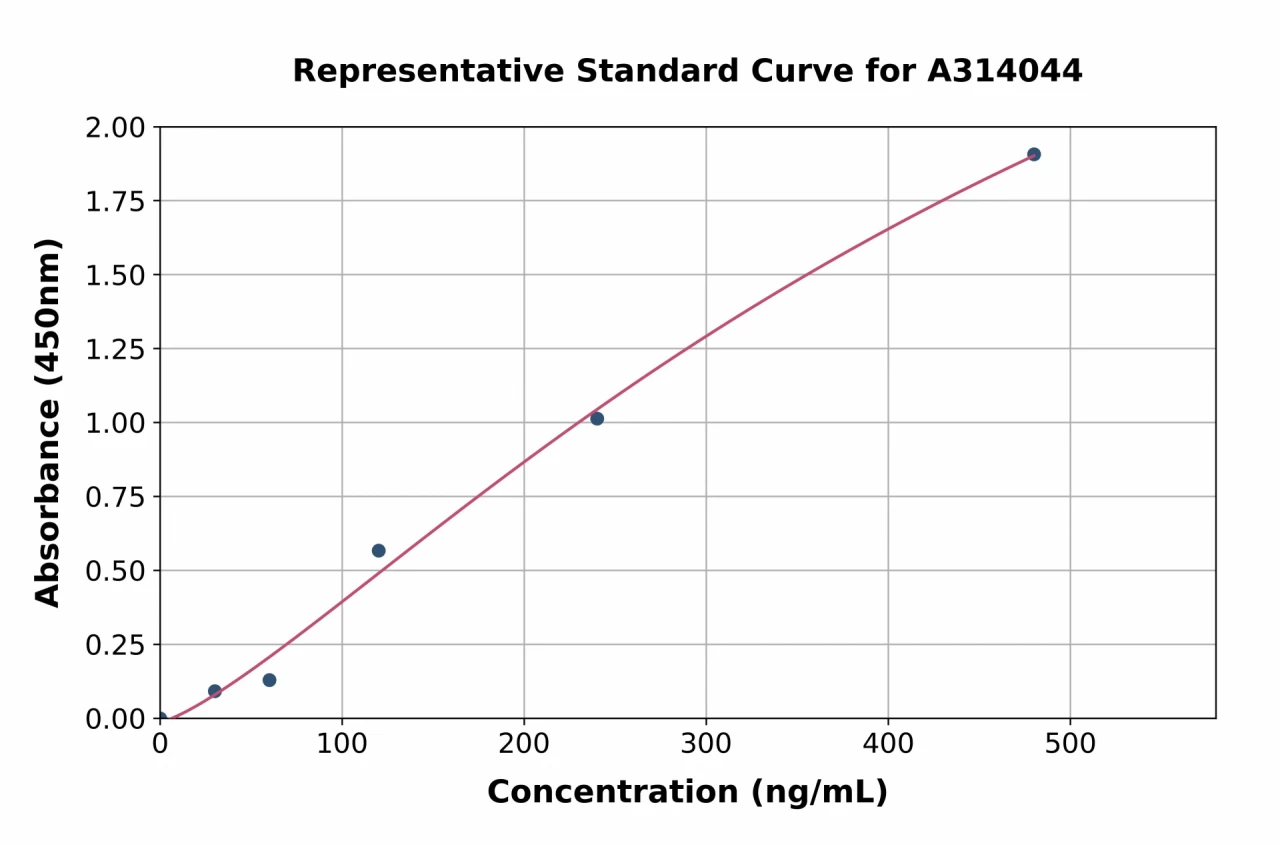 Human Telomerase Reverse Transcriptase ELISA Kit (A314044-96)