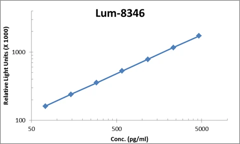 Human Pentraxin-3 ELISA Kit (A103872-96)