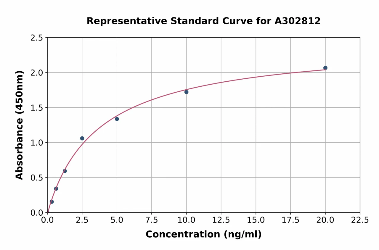 Human Polyubiquitin C ELISA Kit (A302812-96)