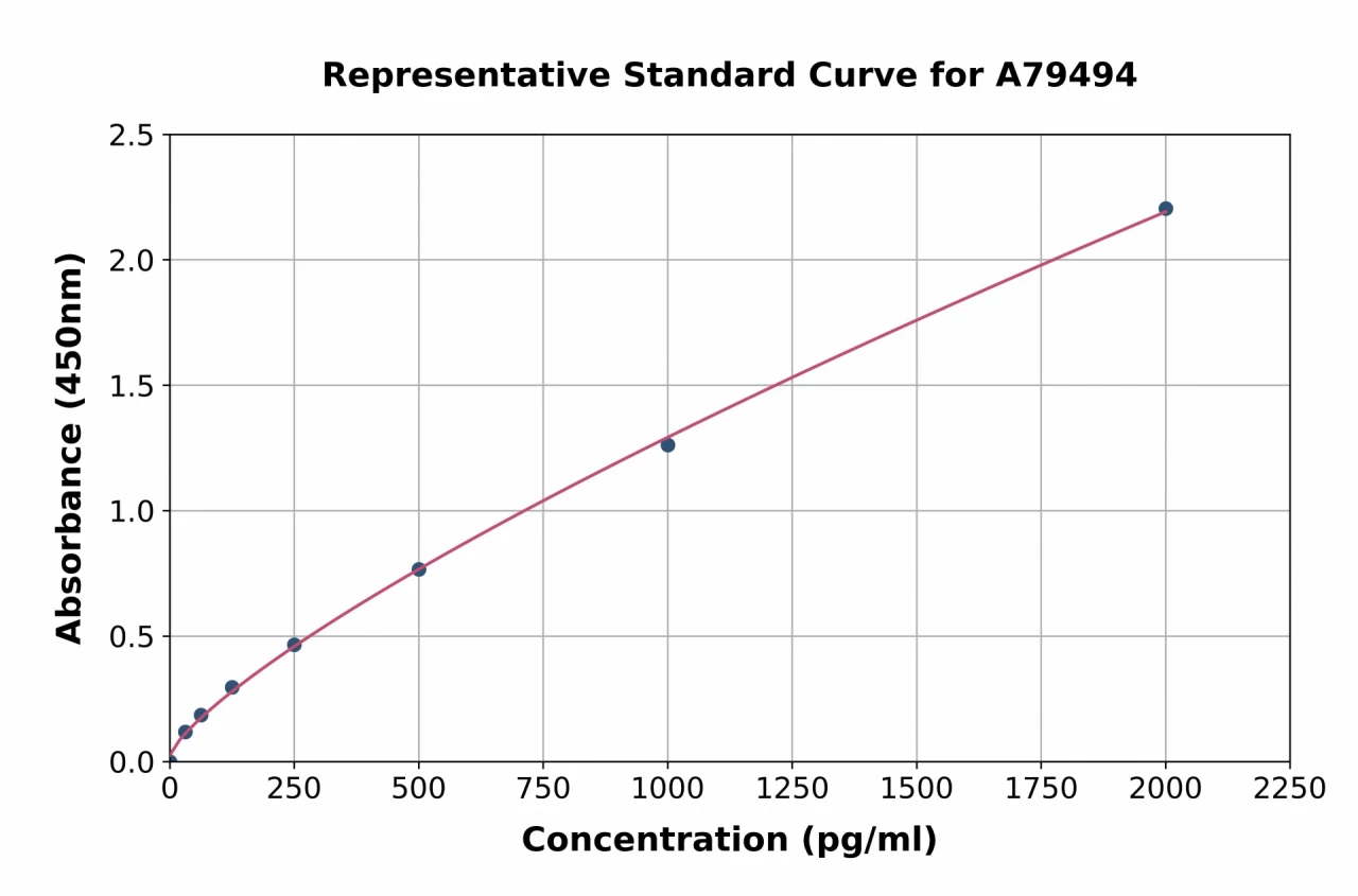 Human LBP ELISA Kit (A79494-96)