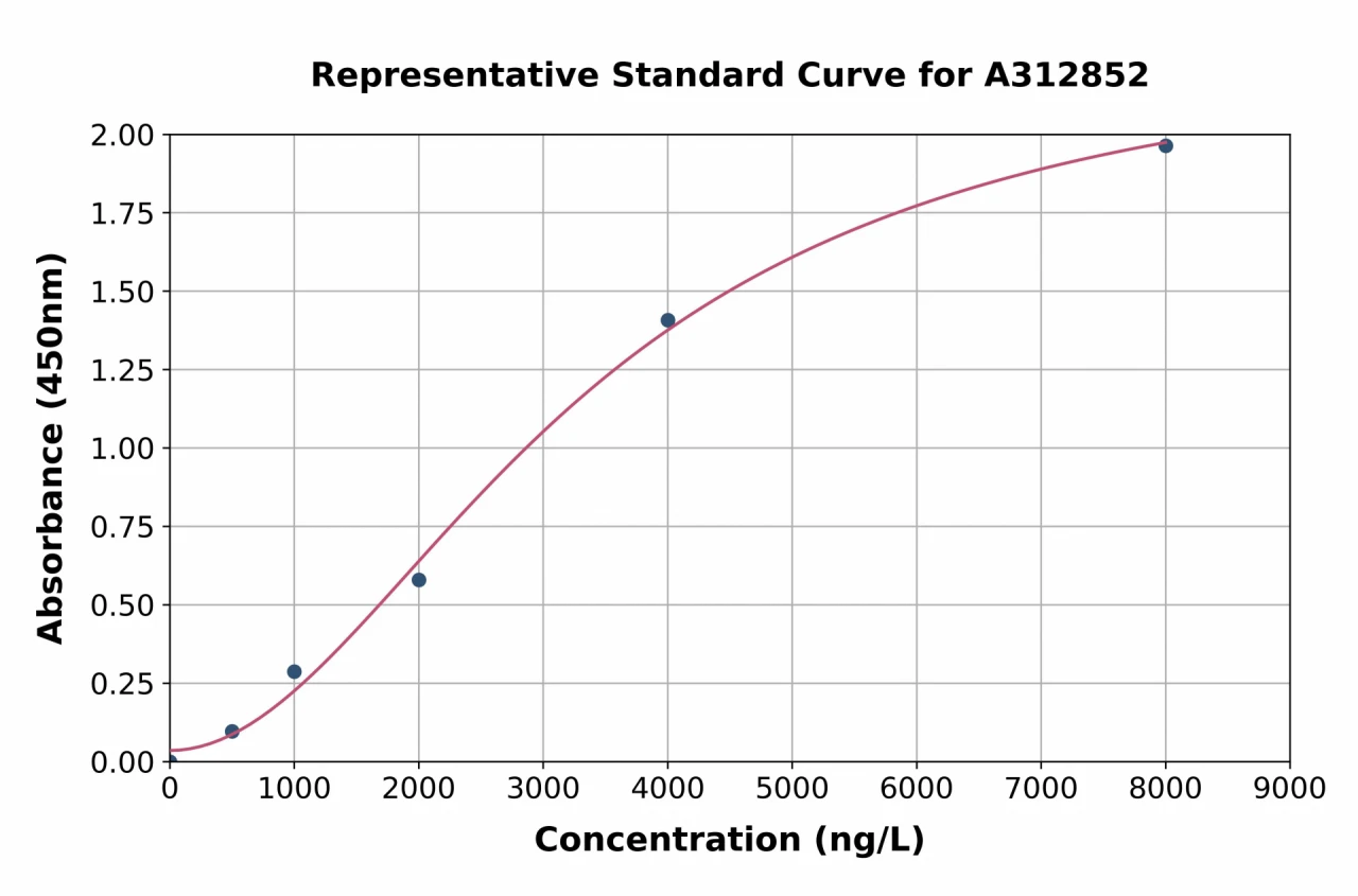 Human MMP19 ELISA Kit (A312852-96)