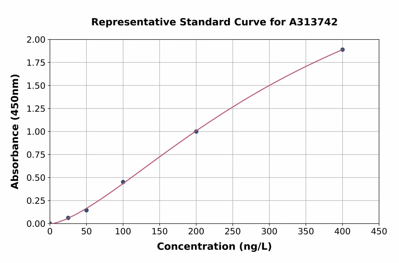 Human PMP22 ELISA Kit (A313742-96)