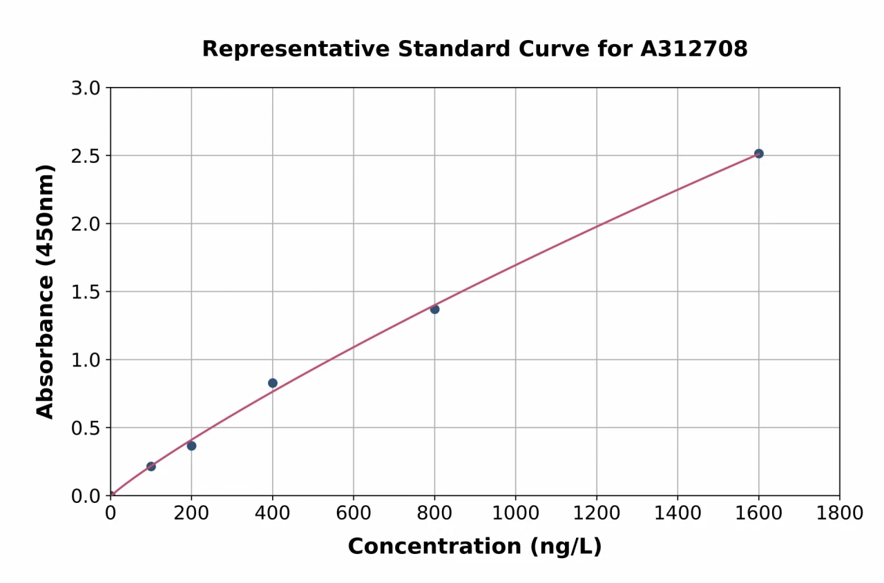 Human KIFC1 ELISA Kit (A312708-96)