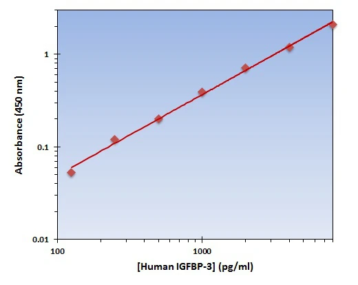 Human IGFBP-3 ELISA Kit (A101955-96)