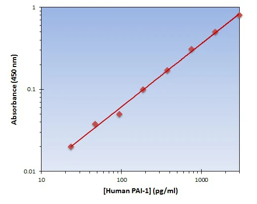 Human PAI-1 ELISA Kit (A101871-96)