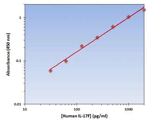 Human IL-17F ELISA Kit (A101933-96)