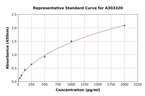 Human HtrA2 / Omi ELISA Kit (A303320-96)