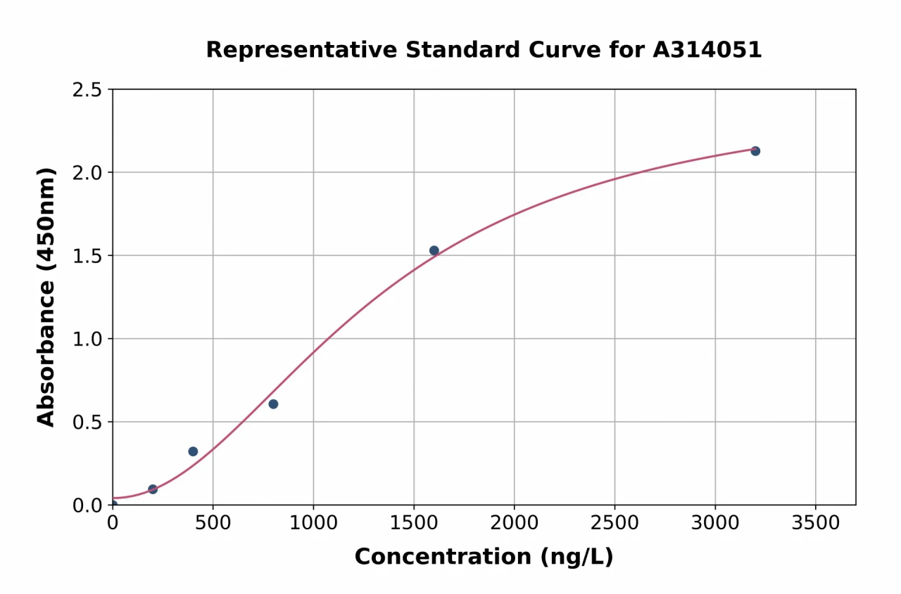 Human RRBP1 ELISA Kit (A314051-96)