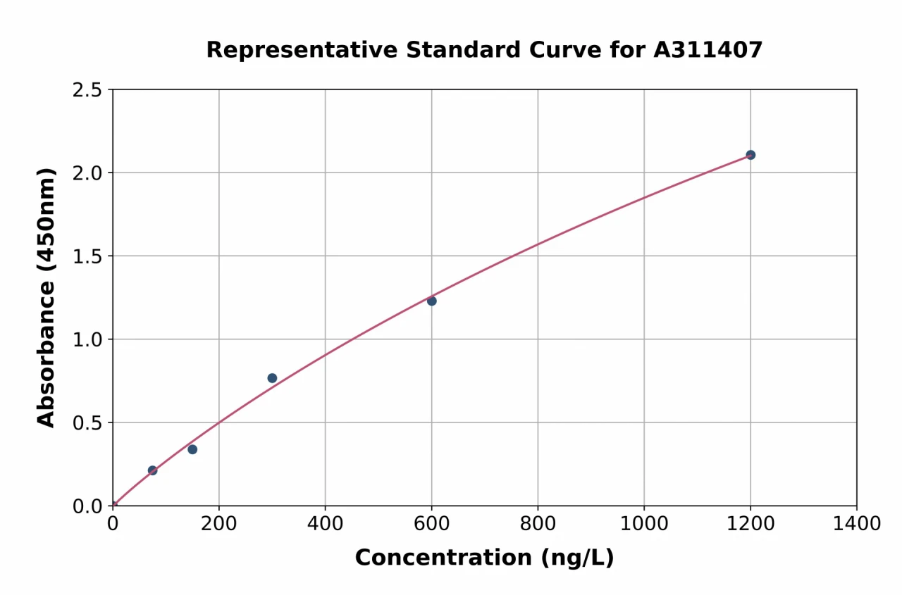 Human SA2 ELISA Kit (A311407-96)