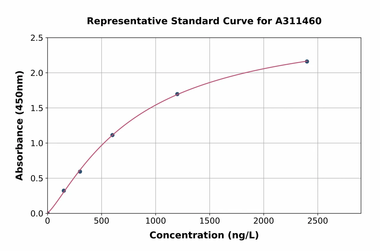 Human CXCR6 ELISA Kit (A311460-96)