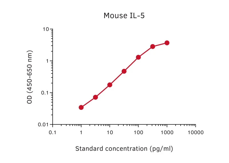 Mouse IL-5 ELISA Kit (A270365-296)